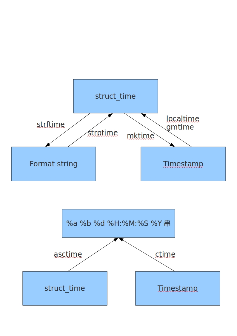 time module